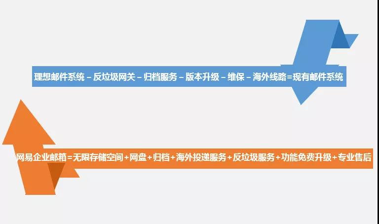 网易企业邮箱高性价比解决方案 网易企业邮箱高性价比解决方案