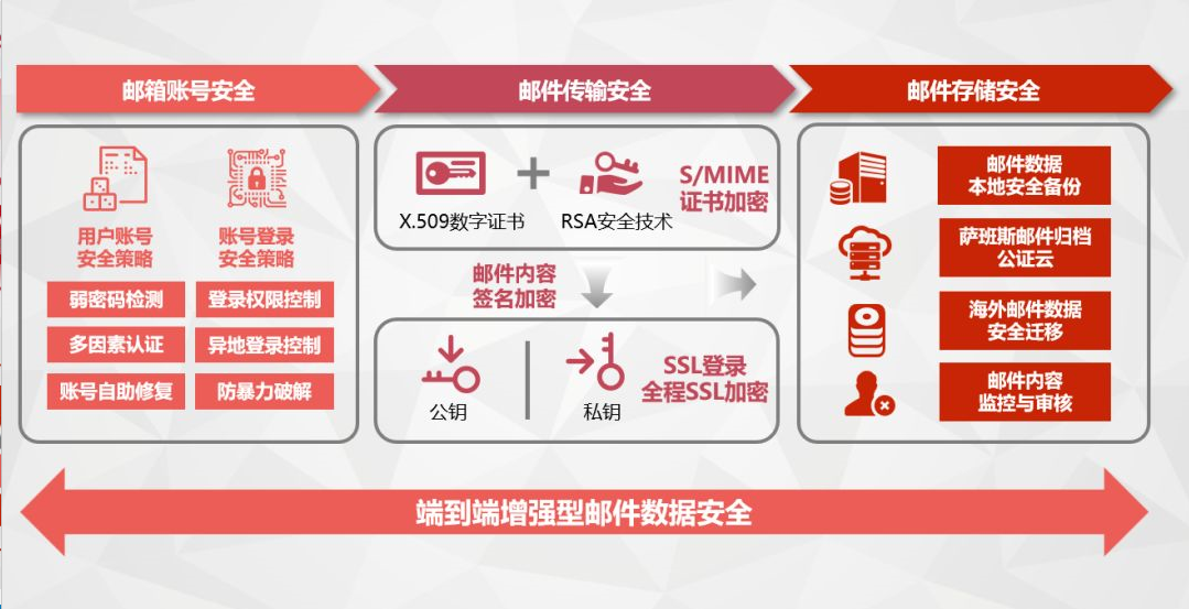增强型邮件数据安全 增强型邮件数据安全