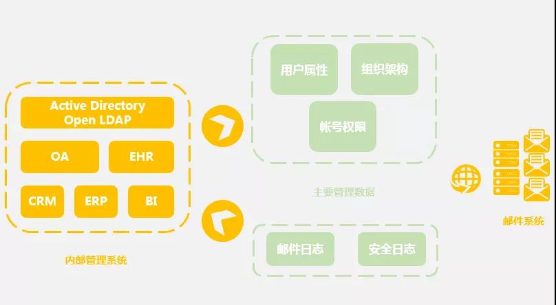 网易企业邮箱深度管理集成 网易企业邮箱深度管理集成