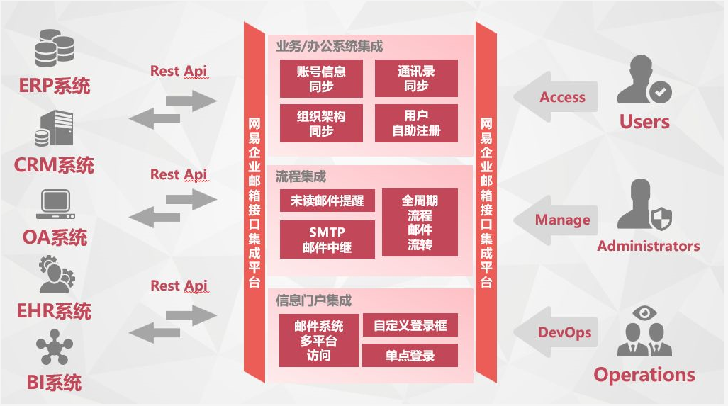 业务/办公系统接口集成 业务/办公系统接口集成