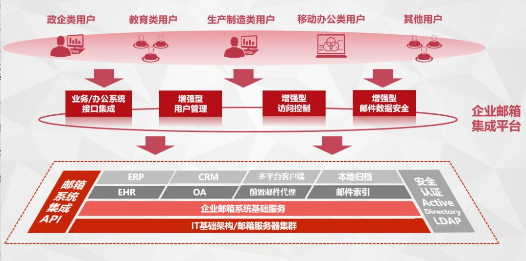 网易企业邮箱生态架构) 网易企业邮箱生态架构)