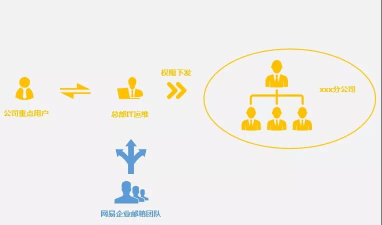网易企业邮箱IT服务保障 网易企业邮箱IT服务保障