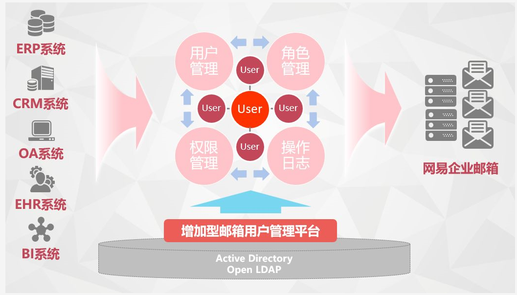 增强型用户管理 增强型用户管理