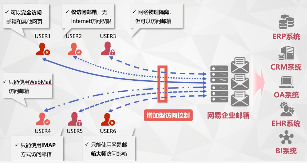 增强型访问管理 增强型访问管理